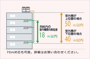 ビル用マルチエアコン設計自由度イメージ