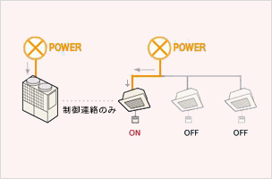 ビル用マルチエアコン室内機、室外機は別々の電源供給イメージ