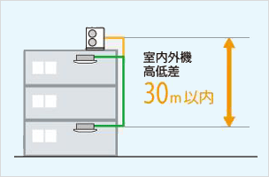 パッケージエアコン通常の業務用エアコン配管設計・室内外機の設計イメージ