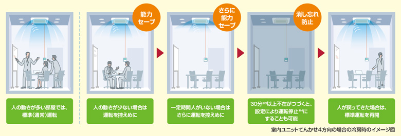 能力セーブ