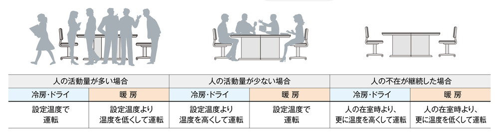 人の動きを検知して活動量に応じて節電