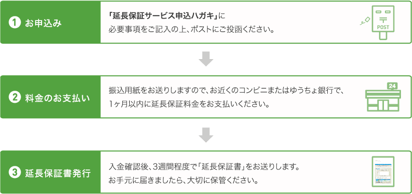 お申込みから延長保証受付完了までの流れ