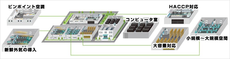 用途に応じた最適な設備用パッケージエアコンの種類