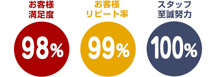 お客様満足度98％　お客様リピート率99％　スタッフ至誠努力100％